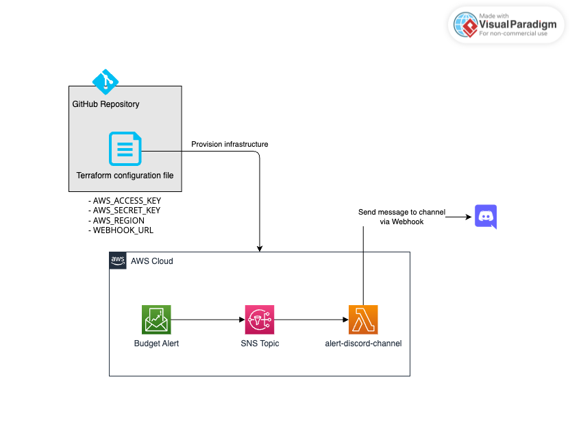 System Design for the project, showing VCS where Terraform module is stored and the resources that are deployed