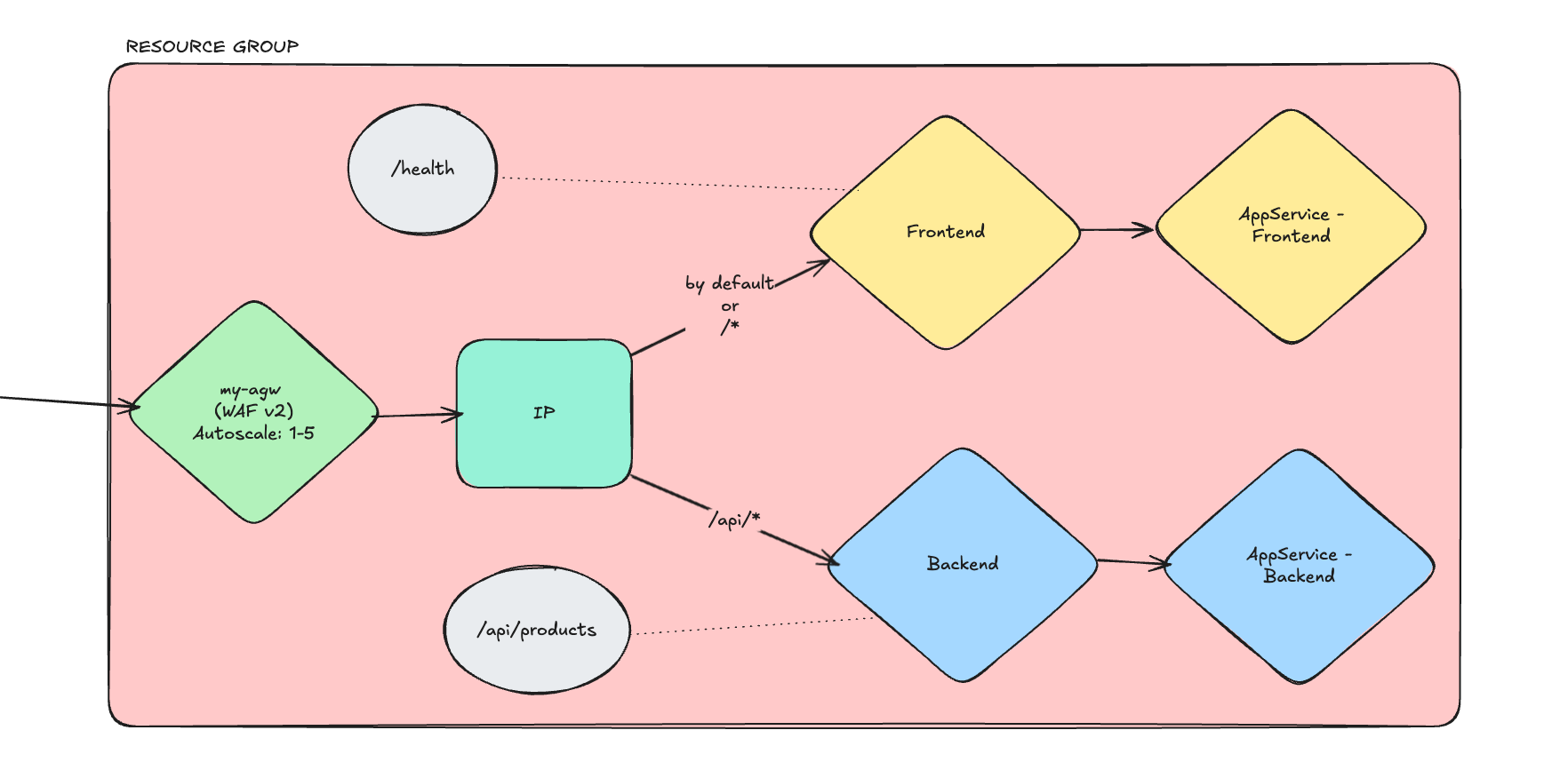 System Design of the application, showing provisional resources. Not shown are monitoring alerts and autoscaling settings.