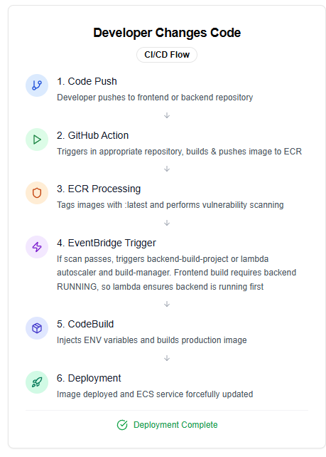 CI/CD Flow for a Source Code change by a developer