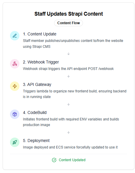 CI/CD Flow for a Strapi content change by a staff member