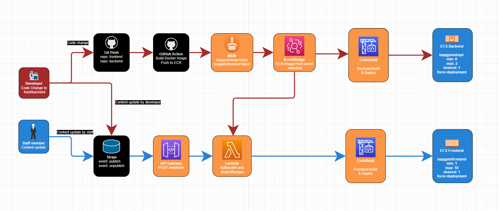 General CI/CD Overview showing the two flows: Dev flow, staff flow