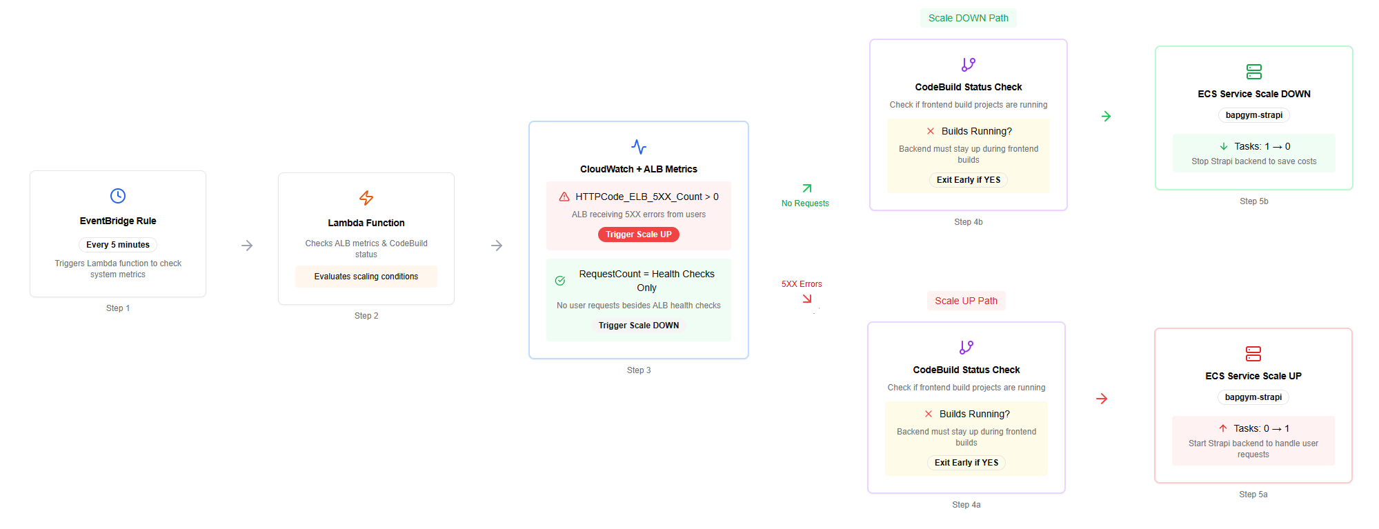 An overview showing a flowchart for scaling either up or down