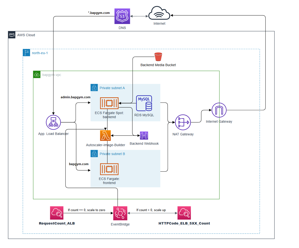 System Architecture showing the various AWS services used to build the project