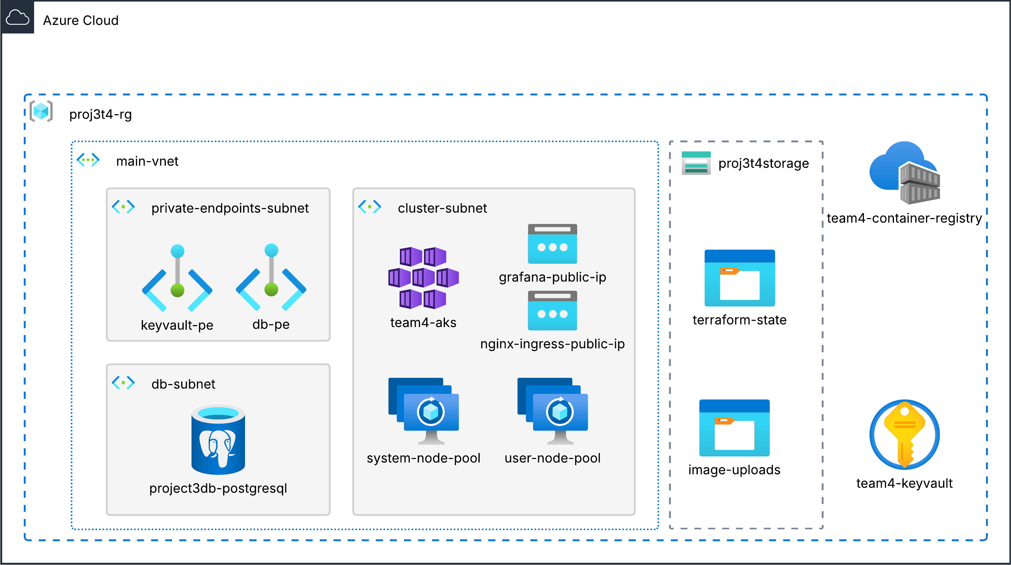 Azure system, showing a resource group containing a Vnet, a storage account, an ACR, and a Key Vault