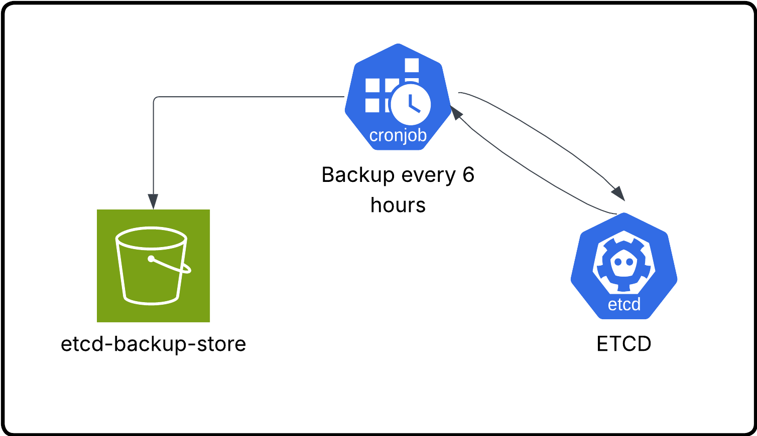 The etcd backup process can be simplified with a CronJob and an external storage solution.