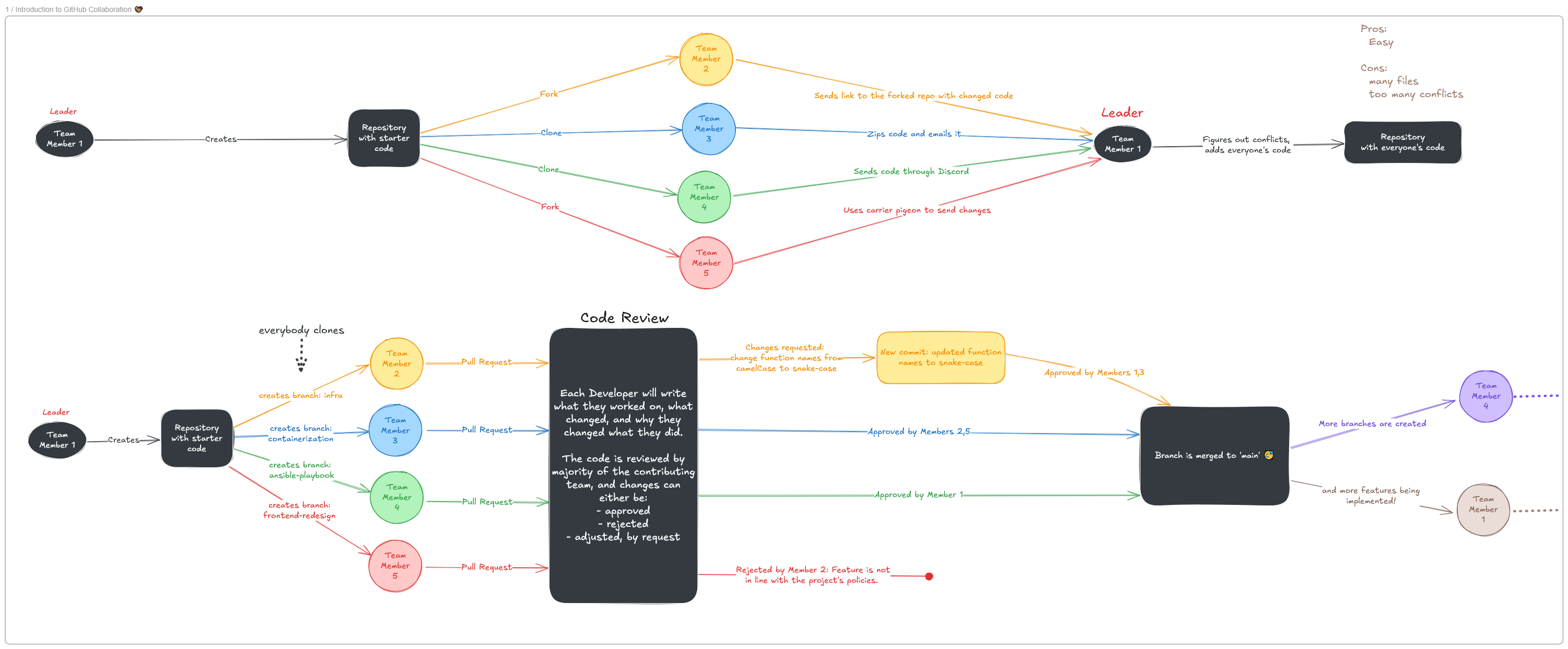 Why do we need Github?