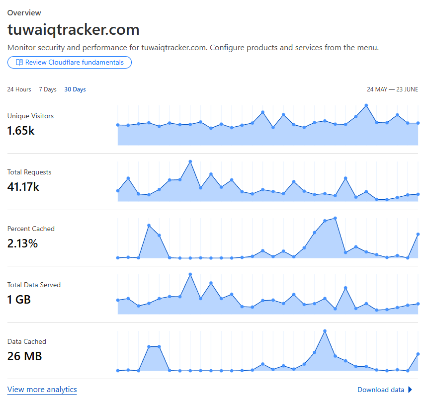 A snapshot of CloudFlare statistics for the dates 24 May to 23 June showing 1.65k unique visitors, 41.17k total requests, 2.13% cached, 1GB total data served, 26MB data cached